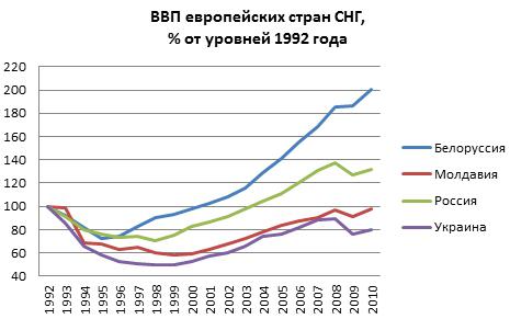 de val van het Oekraïense BBP